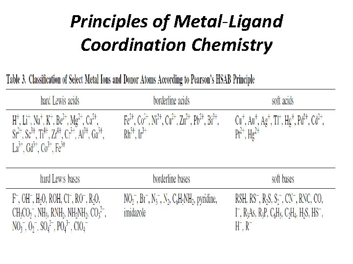 Principles of Metal-Ligand Coordination Chemistry 