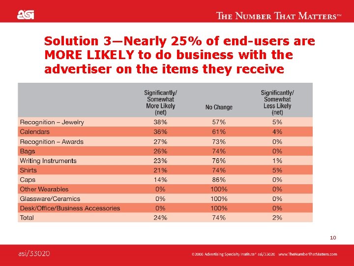 Solution 3—Nearly 25% of end-users are MORE LIKELY to do business with the advertiser