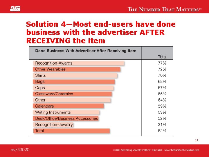 Solution 4—Most end-users have done business with the advertiser AFTER RECEIVING the item 12