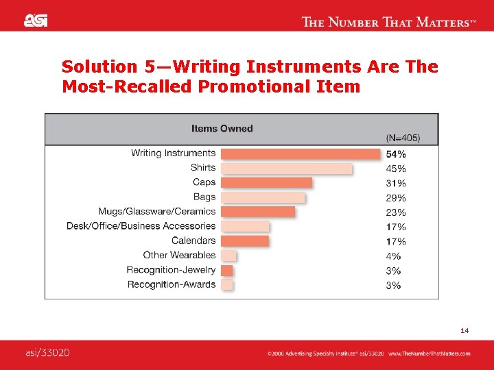 Solution 5—Writing Instruments Are The Most-Recalled Promotional Item 14 