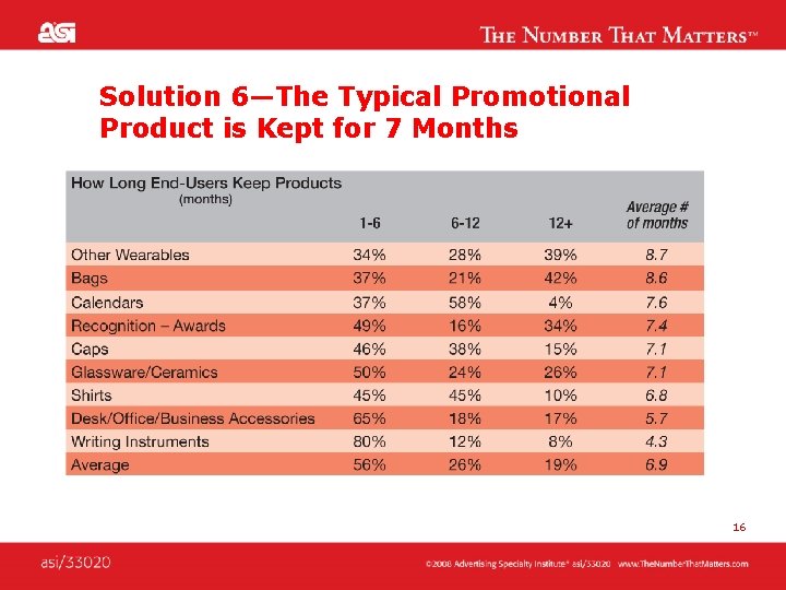 Solution 6—The Typical Promotional Product is Kept for 7 Months 16 