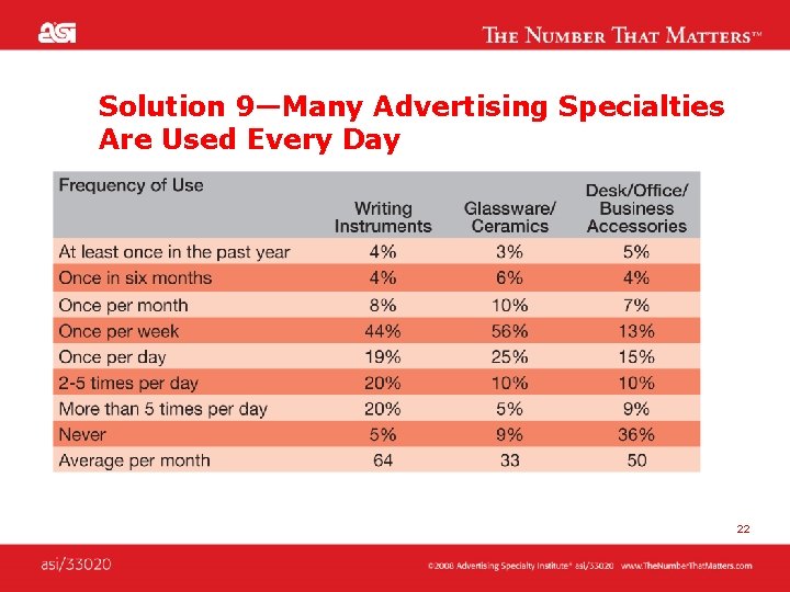 Solution 9—Many Advertising Specialties Are Used Every Day 22 