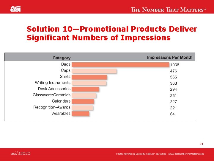 Solution 10—Promotional Products Deliver Significant Numbers of Impressions 24 