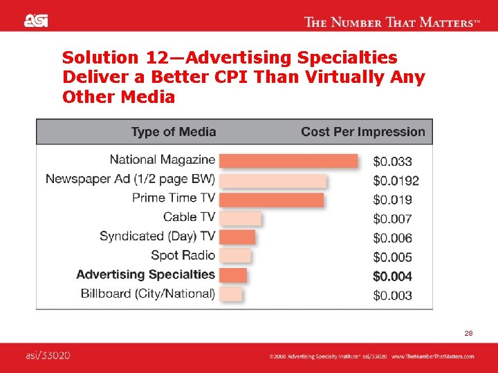Solution 12—Advertising Specialties Deliver a Better CPI Than Virtually Any Other Media 28 