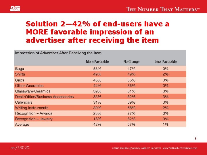 Solution 2— 42% of end-users have a MORE favorable impression of an advertiser after