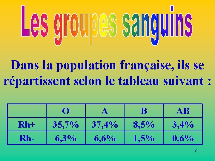 Dans la population française, ils se répartissent selon le tableau suivant : Rh+ Rh-