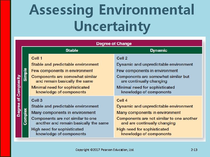 Assessing Environmental Uncertainty Copyright © 2017 Pearson Education, Ltd. 2 -13 