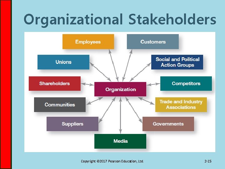 Organizational Stakeholders Copyright © 2017 Pearson Education, Ltd. 2 -15 