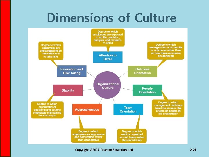 Dimensions of Culture Copyright © 2017 Pearson Education, Ltd. 2 -21 