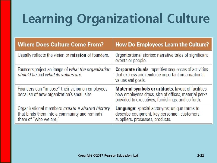 Learning Organizational Culture Copyright © 2017 Pearson Education, Ltd. 2 -22 