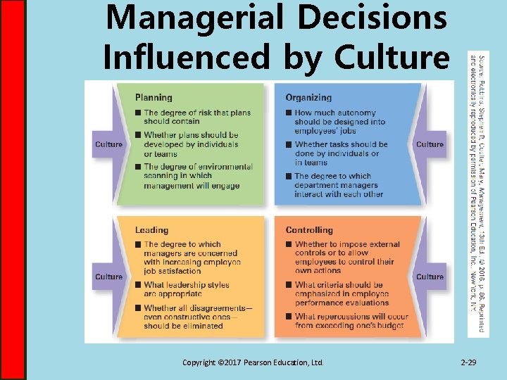 Managerial Decisions Influenced by Culture Copyright © 2017 Pearson Education, Ltd. 2 -29 