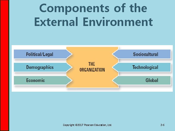 Components of the External Environment Copyright © 2017 Pearson Education, Ltd. 2 -6 
