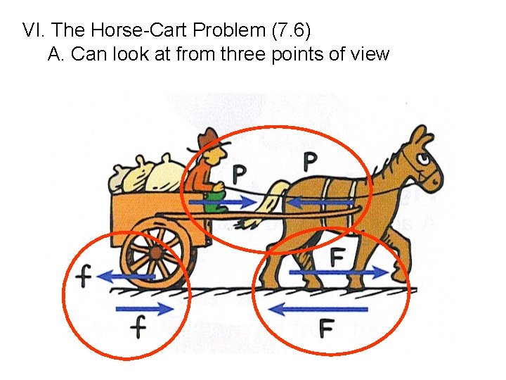VI. The Horse-Cart Problem (7. 6) A. Can look at from three points of VI. The Horse-Cart Problem (7. 6) A. Can look at from three points of