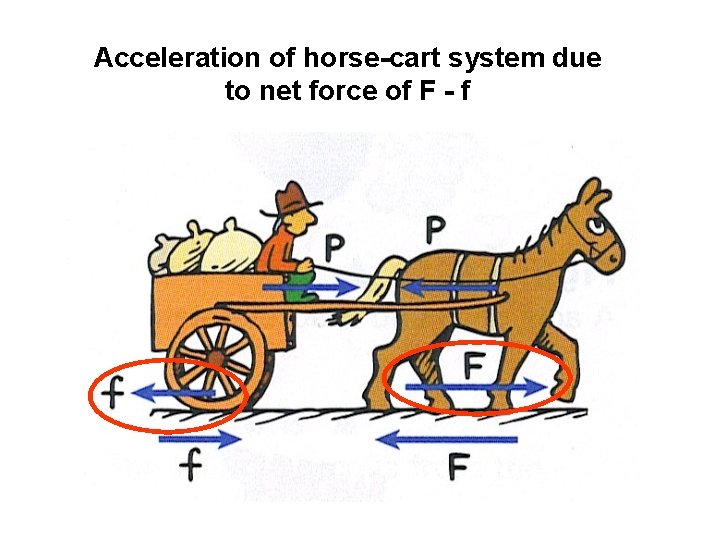 Acceleration of horse-cart system due to net force of F - f Acceleration of horse-cart system due to net force of F - f