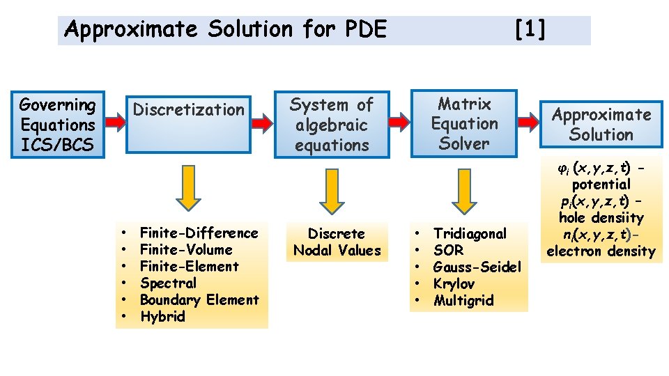 Approximate Solution for PDE Governing Equations ICS/BCS Discretization • • • Finite-Difference Finite-Volume Finite-Element