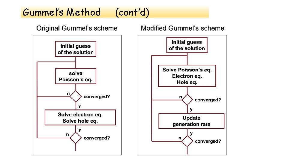Gummel’s Method (cont’d) 
