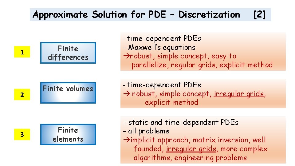 Approximate Solution for PDE – Discretization 1 2 3 Finite differences Finite volumes Finite