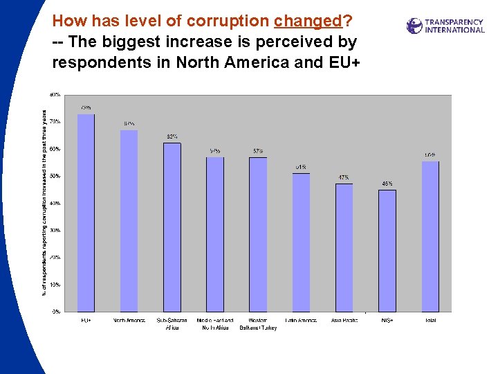 How has level of corruption changed? -- The biggest increase is perceived by respondents How has level of corruption changed? -- The biggest increase is perceived by respondents