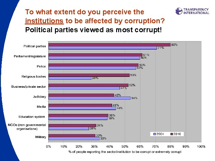 To what extent do you perceive the institutions to be affected by corruption? Political To what extent do you perceive the institutions to be affected by corruption? Political