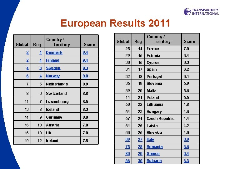 European Results 2011 Country / Territory Score Global Reg 25 14 France 7. 0 European Results 2011 Country / Territory Score Global Reg 25 14 France 7. 0
