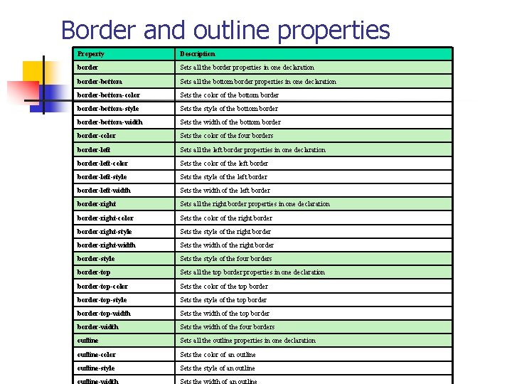 Border and outline properties Property Description border Sets all the border properties in one