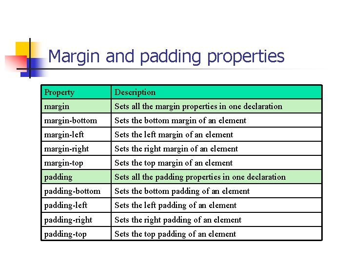 Margin and padding properties Property Description margin Sets all the margin properties in one