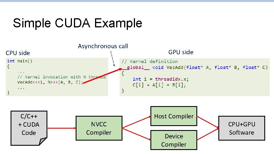 Simple CUDA Example CPU side C/C++ + CUDA Code Asynchronous call NVCC Compiler GPU