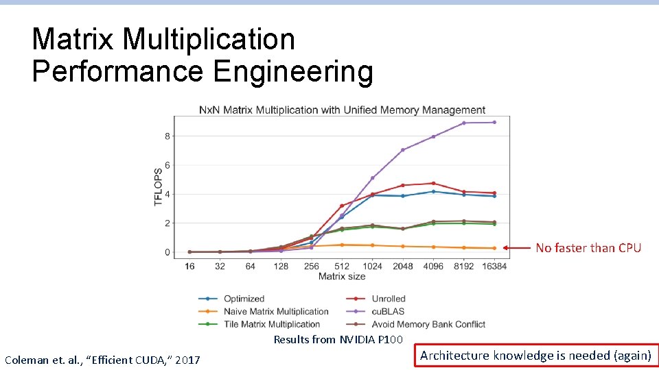 Matrix Multiplication Performance Engineering No faster than CPU Results from NVIDIA P 100 Coleman