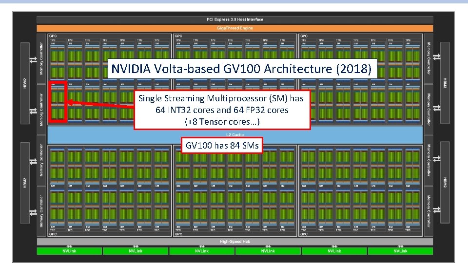 NVIDIA Volta-based GV 100 Architecture (2018) Single Streaming Multiprocessor (SM) has 64 INT 32