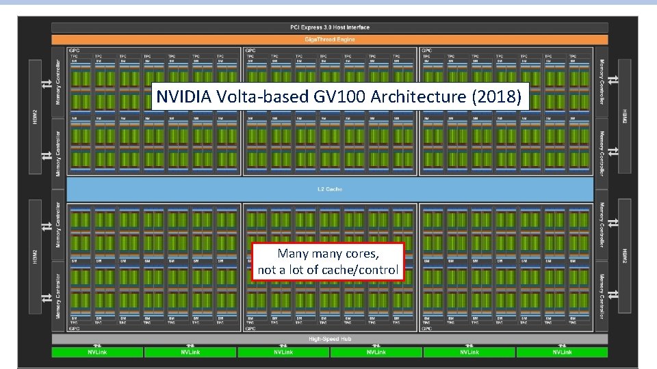 NVIDIA Volta-based GV 100 Architecture (2018) Many many cores, not a lot of cache/control