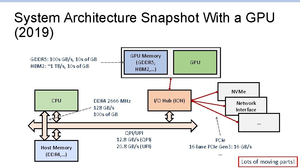 System Architecture Snapshot With a GPU (2019) GDDR 5: 100 s GB/s, 10 s