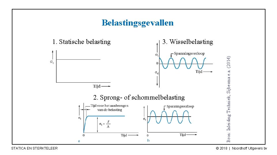 Belastingsgevallen 3. Wisselbelasting 2. Sprong- of schommelbelasting STATICA EN STERKTELEER Bron: Inleiding Techniek, Sijbesma