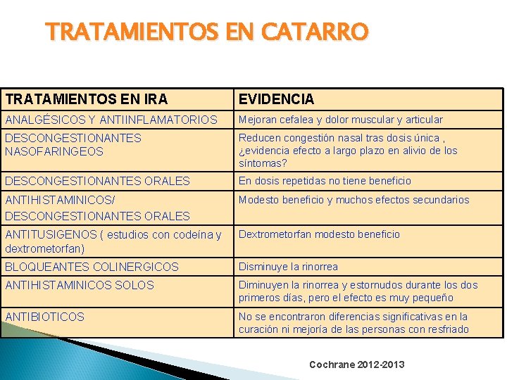 TRATAMIENTOS EN CATARRO TRATAMIENTOS EN IRA EVIDENCIA ANALGÉSICOS Y ANTIINFLAMATORIOS Mejoran cefalea y dolor