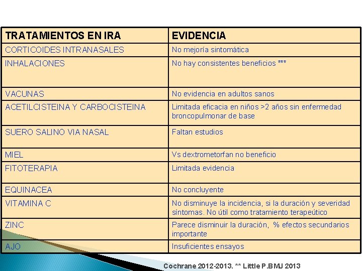 TRATAMIENTOS EN IRA EVIDENCIA CORTICOIDES INTRANASALES No mejoría sintomática INHALACIONES No hay consistentes beneficios