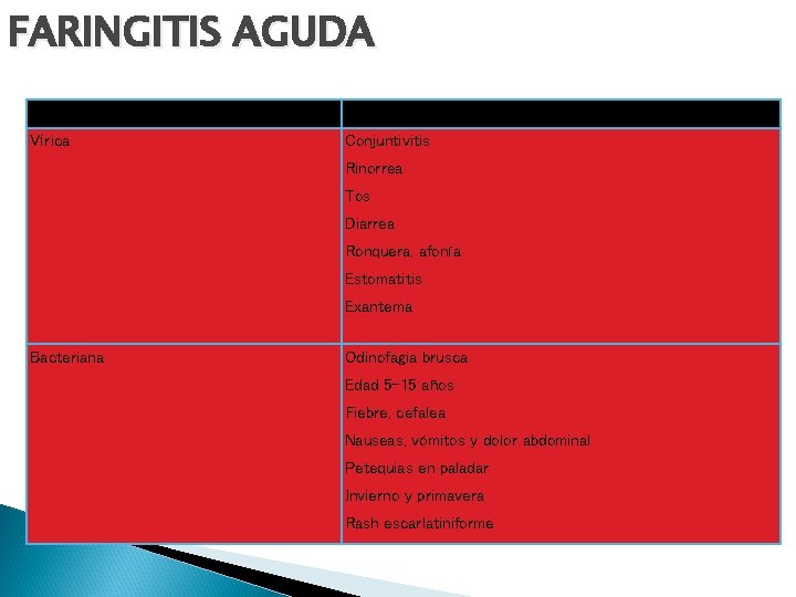 FARINGITIS AGUDA Etiología Observaciones Vírica Conjuntivitis Rinorrea Tos Diarrea Ronquera, afonía Estomatitis Exantema Bacteriana