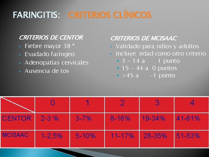 FARINGITIS: CRITERIOS CLÍNICOS CRITERIOS DE CENTOR CRITERIOS DE MCISAAC § § § Fiebre mayor