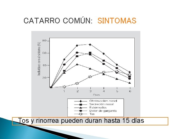 CATARRO COMÚN: SINTOMAS Tos y rinorrea pueden duran hasta 15 días 