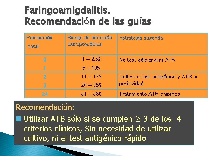 Faringoamigdalitis. Recomendación de las guías Puntuación total Riesgo de infección estreptocócica Estrategia sugerida 0