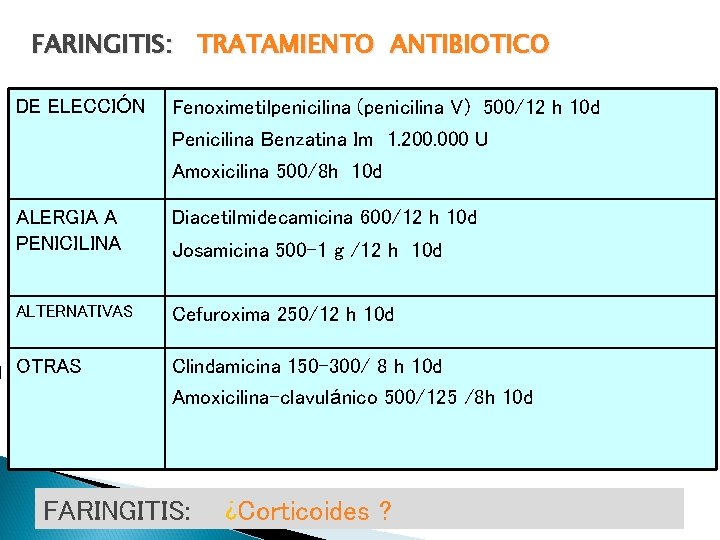 FARINGITIS: TRATAMIENTO ANTIBIOTICO DE ELECCIÓN Fenoximetilpenicilina (penicilina V) 500/12 h 10 d Penicilina Benzatina