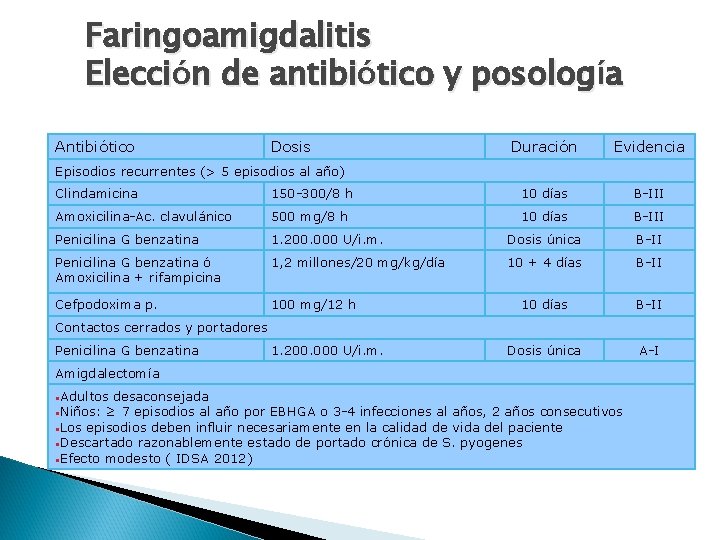Faringoamigdalitis Elección de antibiótico y posología Antibiótico Dosis Duración Evidencia Episodios recurrentes (> 5