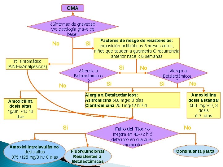 OMA ¿Síntomas de gravedad y/o patología grave de base? No Si Ttº sintomático (AINEs/Analgésicos)