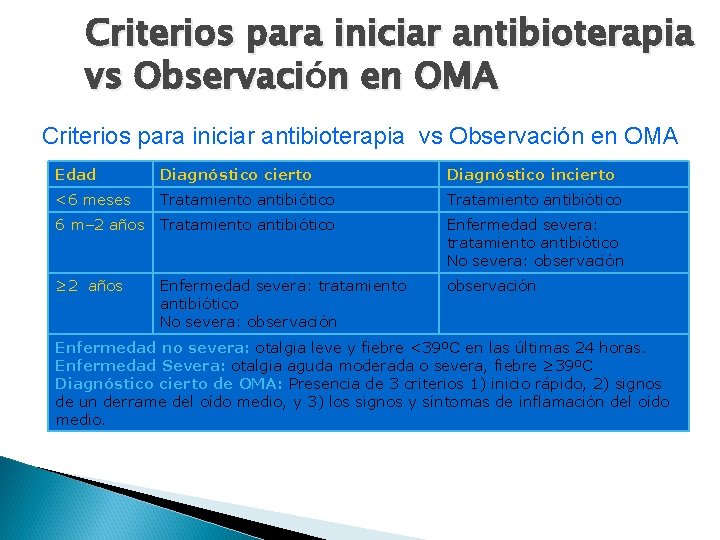 Criterios para iniciar antibioterapia vs Observación en OMA Edad Diagnóstico cierto Diagnóstico incierto <6