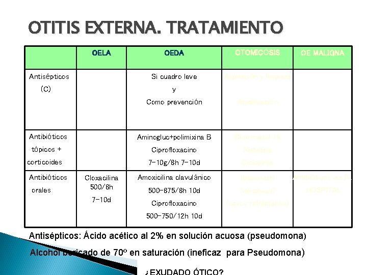 OTITIS EXTERNA. TRATAMIENTO OELA Antisépticos (C) OEDA OTOMICÓSIS Si cuadro leve Aspiración y limpieza