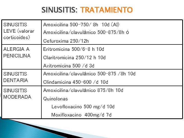 SINUSITIS: TRATAMIENTO SINUSITIS LEVE (valorar corticoides) Amoxicilina 500 -750/ 8 h 10 d (AI)