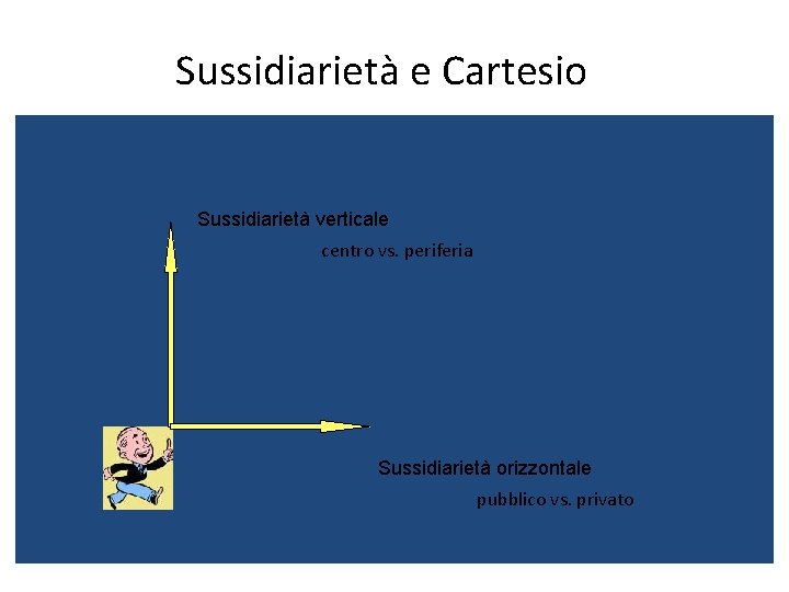 Sussidiarietà e Cartesio Sussidiarietà verticale centro vs. periferia Sussidiarietà orizzontale pubblico vs. privato 