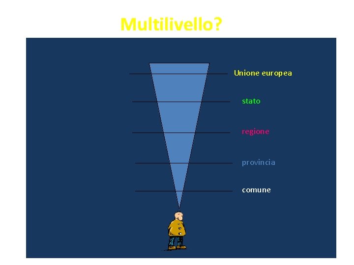 Multilivello? Unione europea stato regione provincia comune 