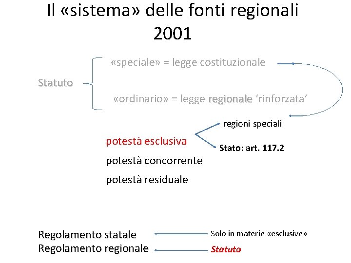 Il «sistema» delle fonti regionali 2001 «speciale» = legge costituzionale Statuto «ordinario» = legge