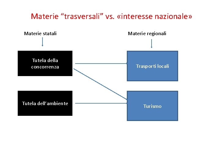 Materie “trasversali” vs. «interesse nazionale» Materie statali Materie regionali Tutela della concorrenza Trasporti locali