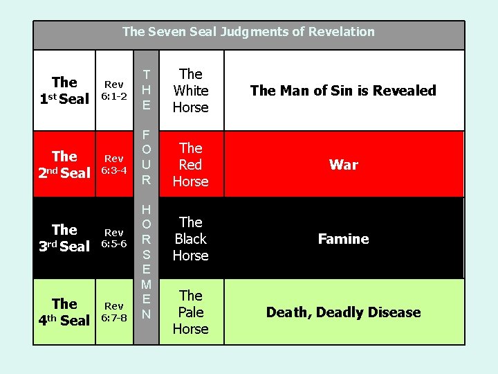 The Seven Seal Judgments of Revelation The 1 st Seal The 2 nd Seal