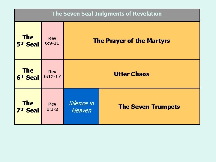 The Seven Seal Judgments of Revelation The 5 th Seal Rev 6: 9 -11